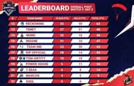 PUBG Mobile EWar Mahayudh overall 11-22 positions after Day 2